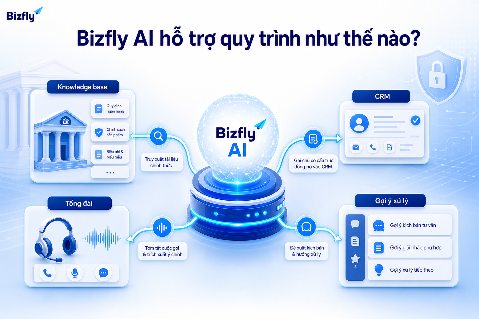 Bizfly AI đóng vai trò trợ lý nội bộ giúp nhân viên tra cứu, tóm tắt và cập nhật dữ liệu.