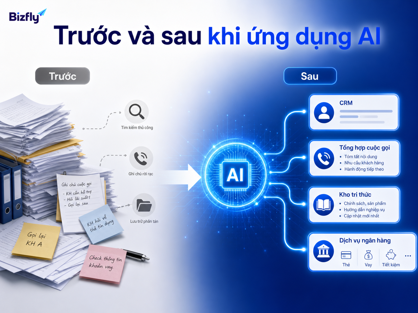 AI giúp chuyển quy trình thủ công sang luồng xử lý có dữ liệu, CRM và tri thức tập trung.