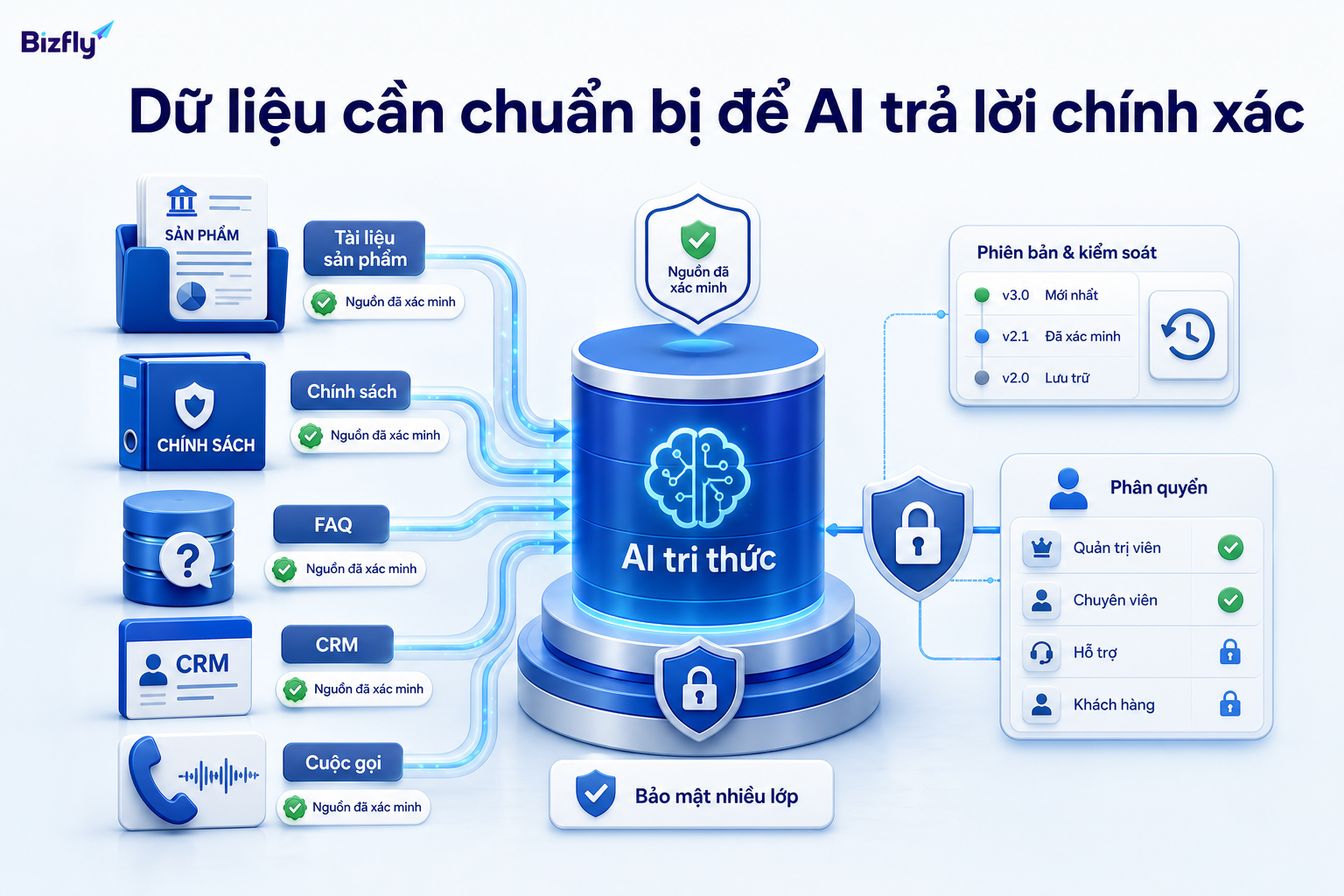 Dữ liệu đúng phiên bản và có phân quyền là nền tảng để AI hỗ trợ nhân viên hiệu quả.