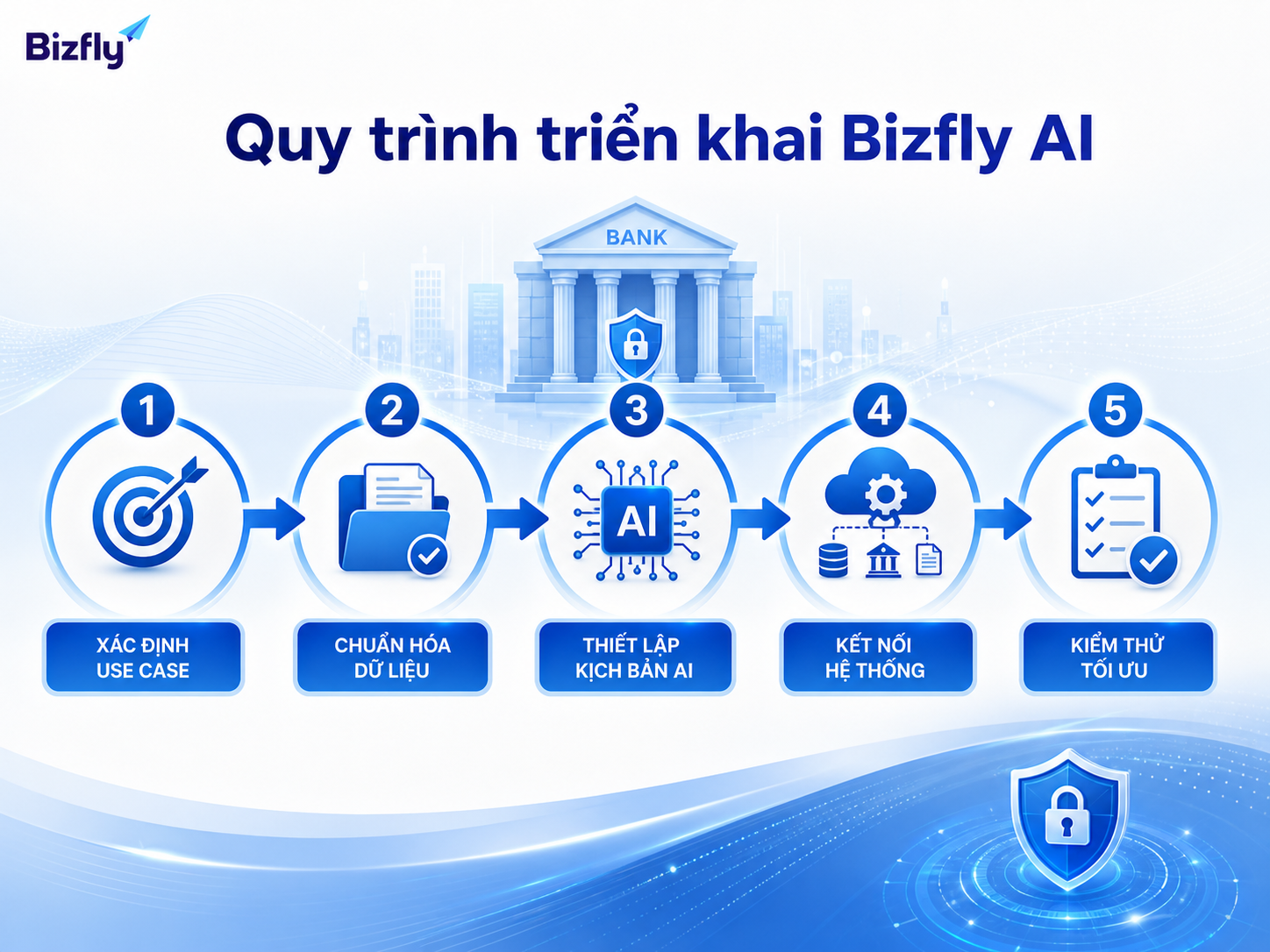 Lộ trình triển khai nên bắt đầu từ use case rõ, dữ liệu chuẩn và kiểm thử có kiểm soát.