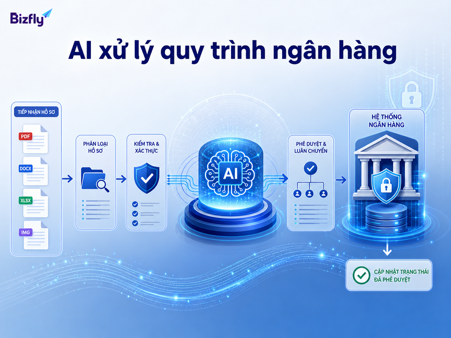 AI có thể hỗ trợ phân loại, kiểm tra, luân chuyển và cập nhật trạng thái hồ sơ.