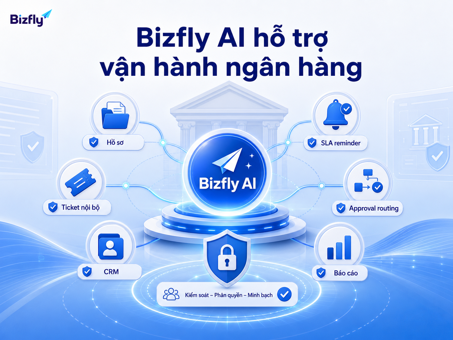 Bizfly AI có thể hỗ trợ các điểm vận hành lặp lại trong quy trình nội bộ ngân hàng.