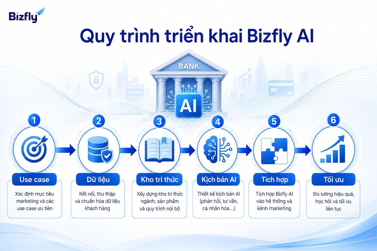 Triển khai AI nên bắt đầu từ use case rõ, dữ liệu chuẩn và đo lường liên tục.