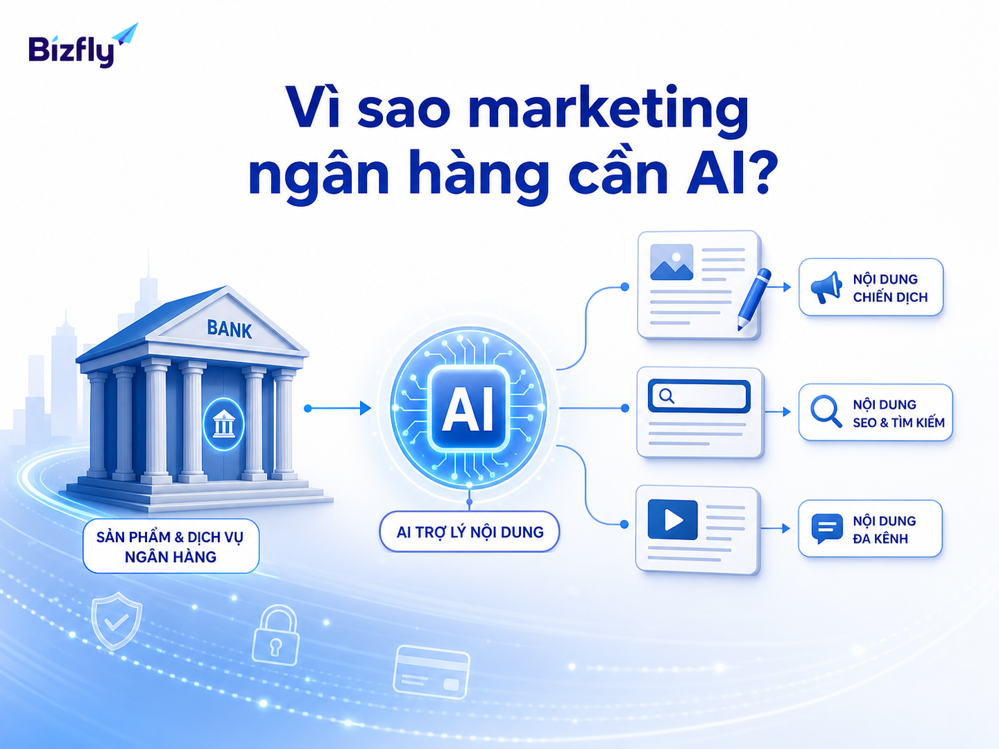 AI giúp ngân hàng chuẩn hóa nội dung, phản hồi và chiến dịch trên nhiều kênh.