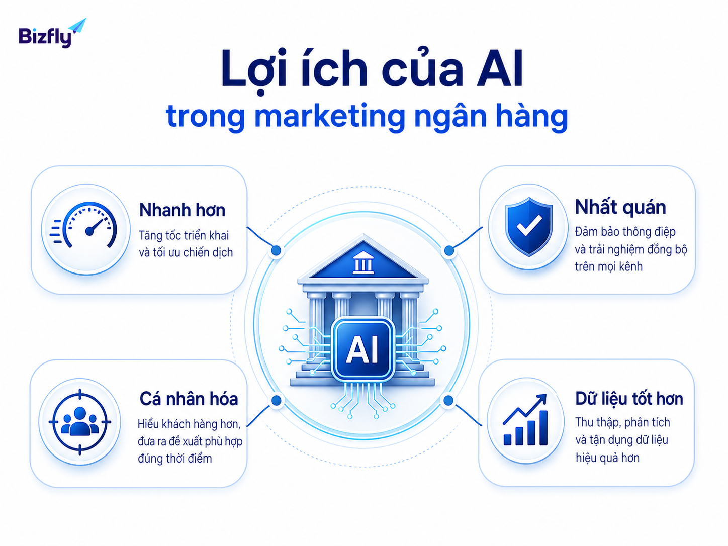 AI hỗ trợ đội marketing ngân hàng làm nhanh hơn và kiểm soát nội dung tốt hơn.