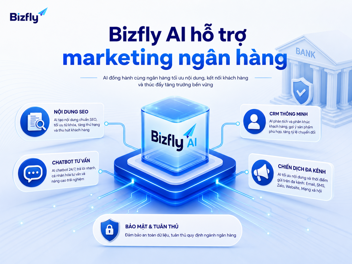 Bizfly AI hỗ trợ ngân hàng kết nối nội dung, dữ liệu và kênh tương tác khách hàng.
