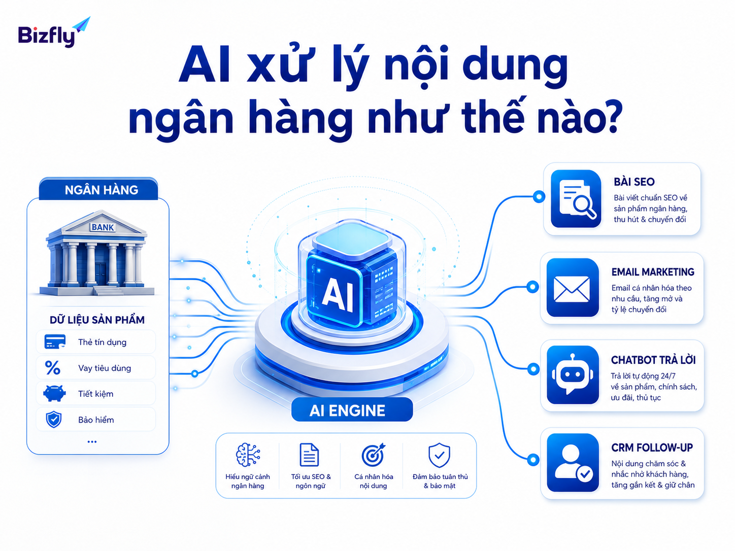 AI biến dữ liệu sản phẩm thành nội dung và phản hồi nhất quán trên nhiều kênh.