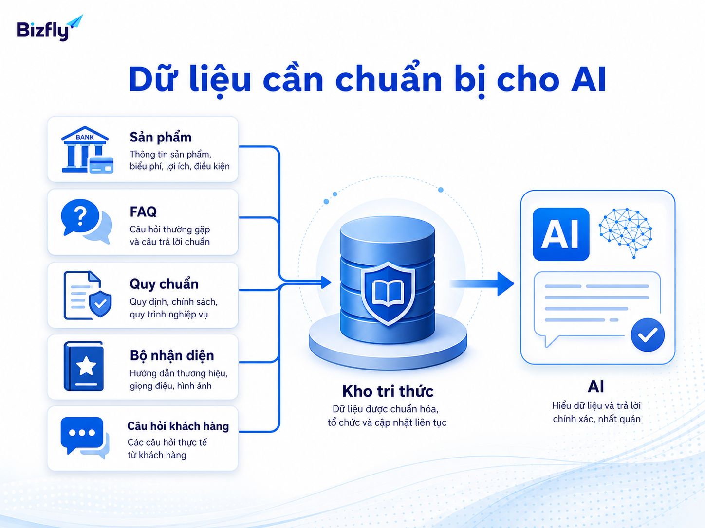 Dữ liệu chuẩn là nền tảng để AI tạo nội dung đúng và nhất quán.