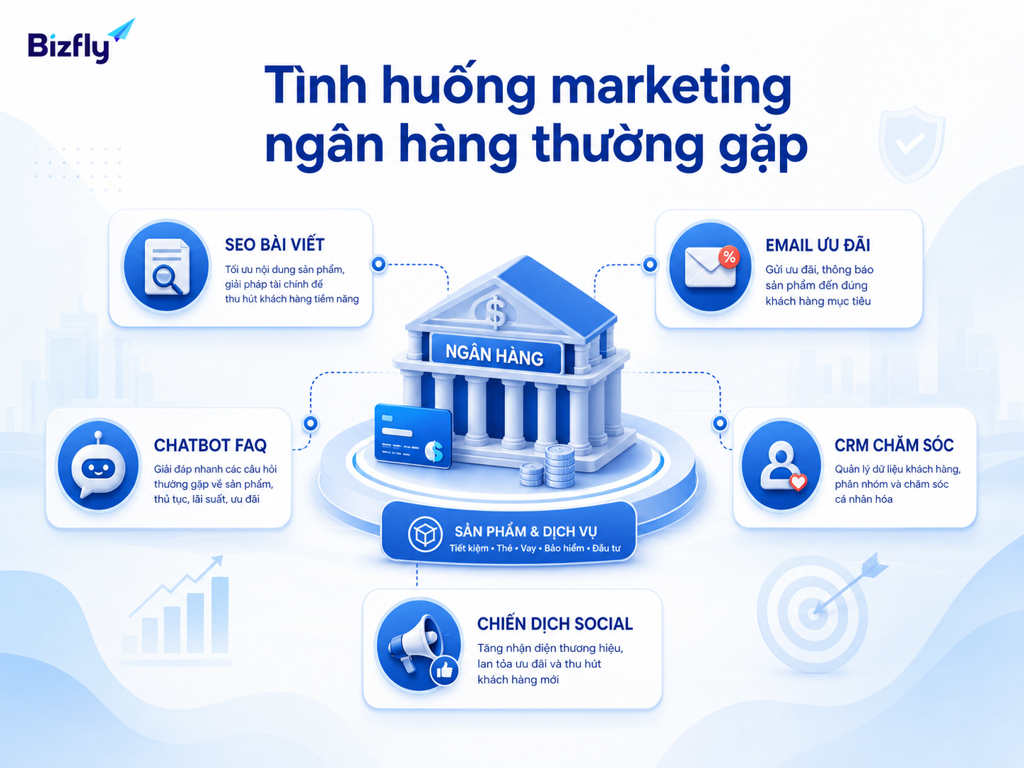 Những điểm chạm nội dung ngân hàng có thể được AI hỗ trợ theo từng kênh.
