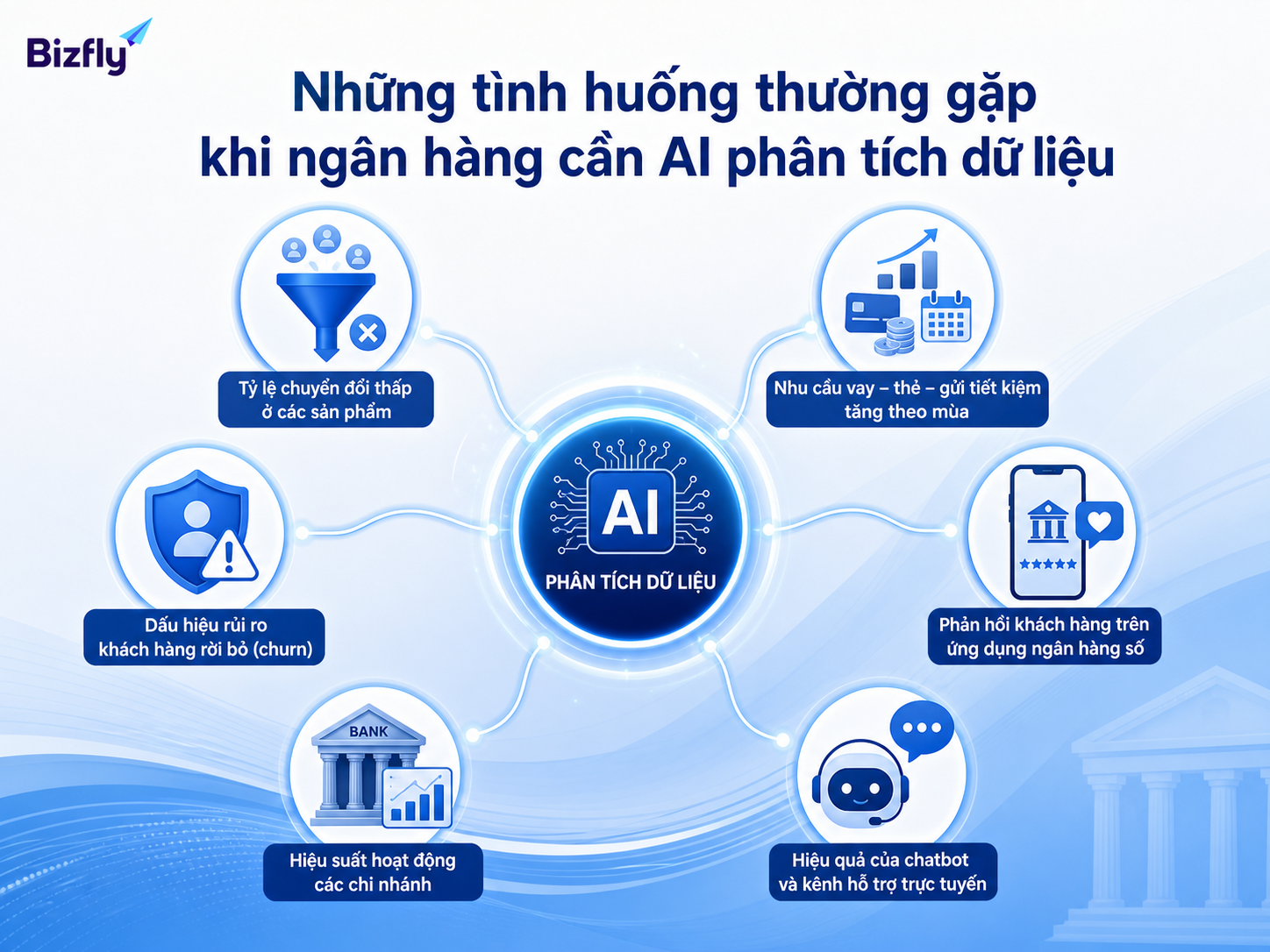 AI giúp ngân hàng nhận diện các tình huống dữ liệu cần ưu tiên xử lý.