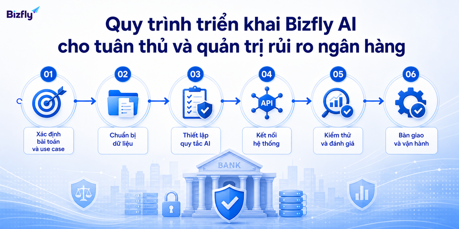 Triển khai AI nên bắt đầu từ use case hẹp, dữ liệu chuẩn và cơ chế kiểm thử rõ ràng.