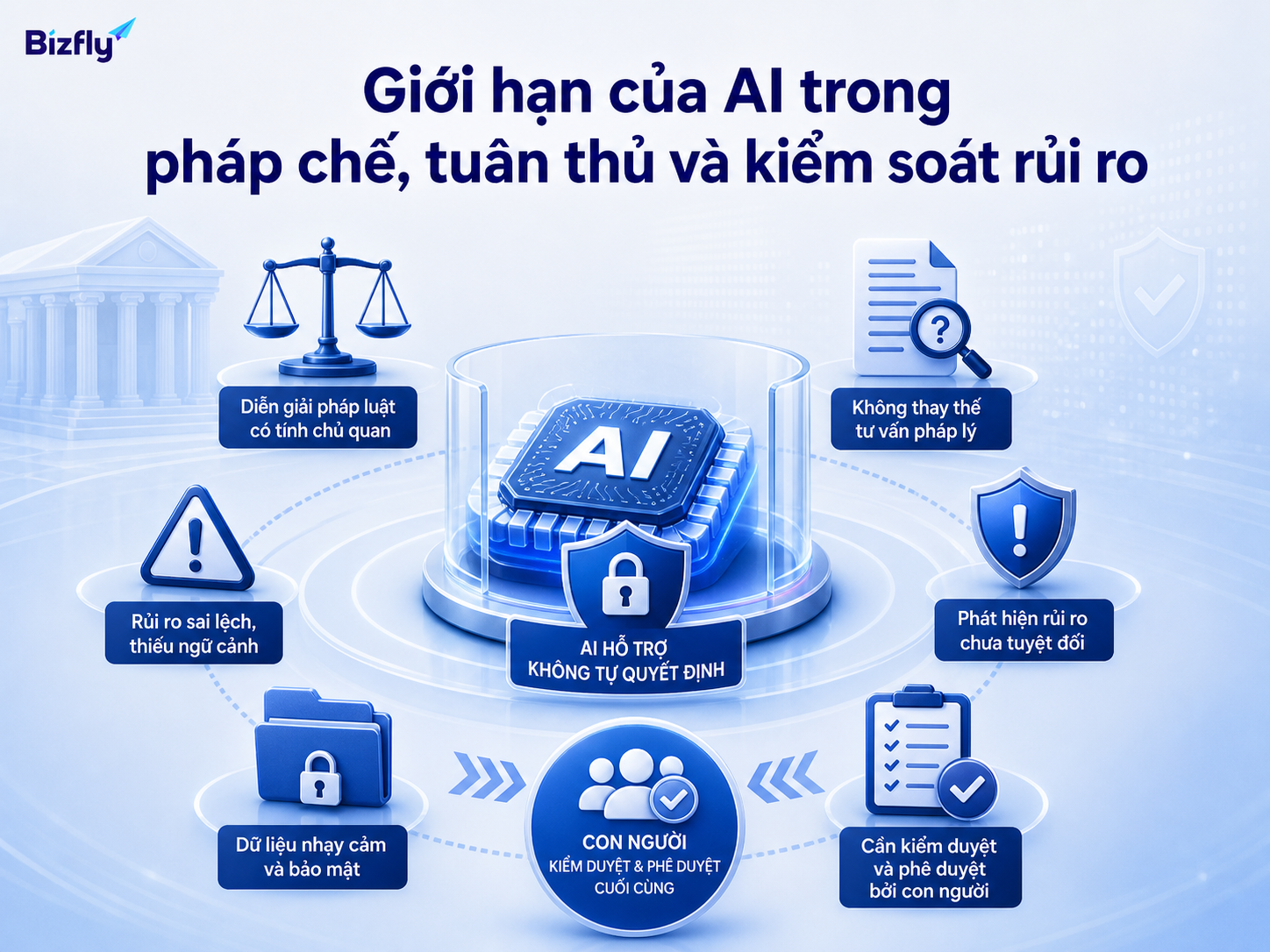AI cần giới hạn quyền xử lý và chuyển người phụ trách trong các tình huống nhạy cảm.