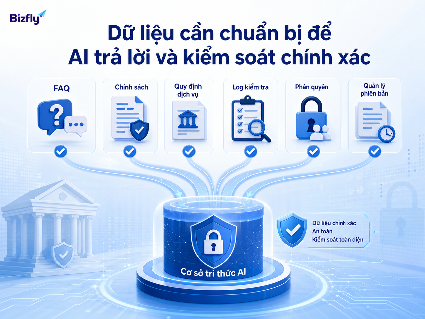Dữ liệu sạch, có phiên bản và phân quyền là nền tảng để AI phản hồi đúng phạm vi.
