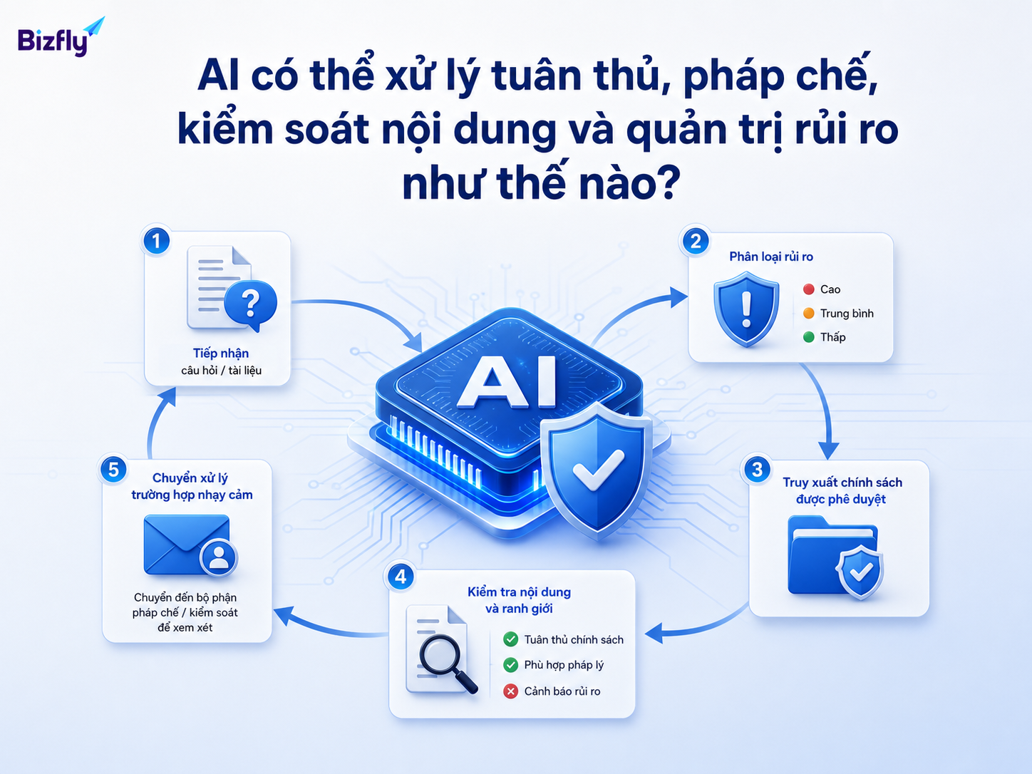 AI hỗ trợ phân loại, truy xuất chính sách, kiểm soát phản hồi và chuyển tuyến khi cần.
