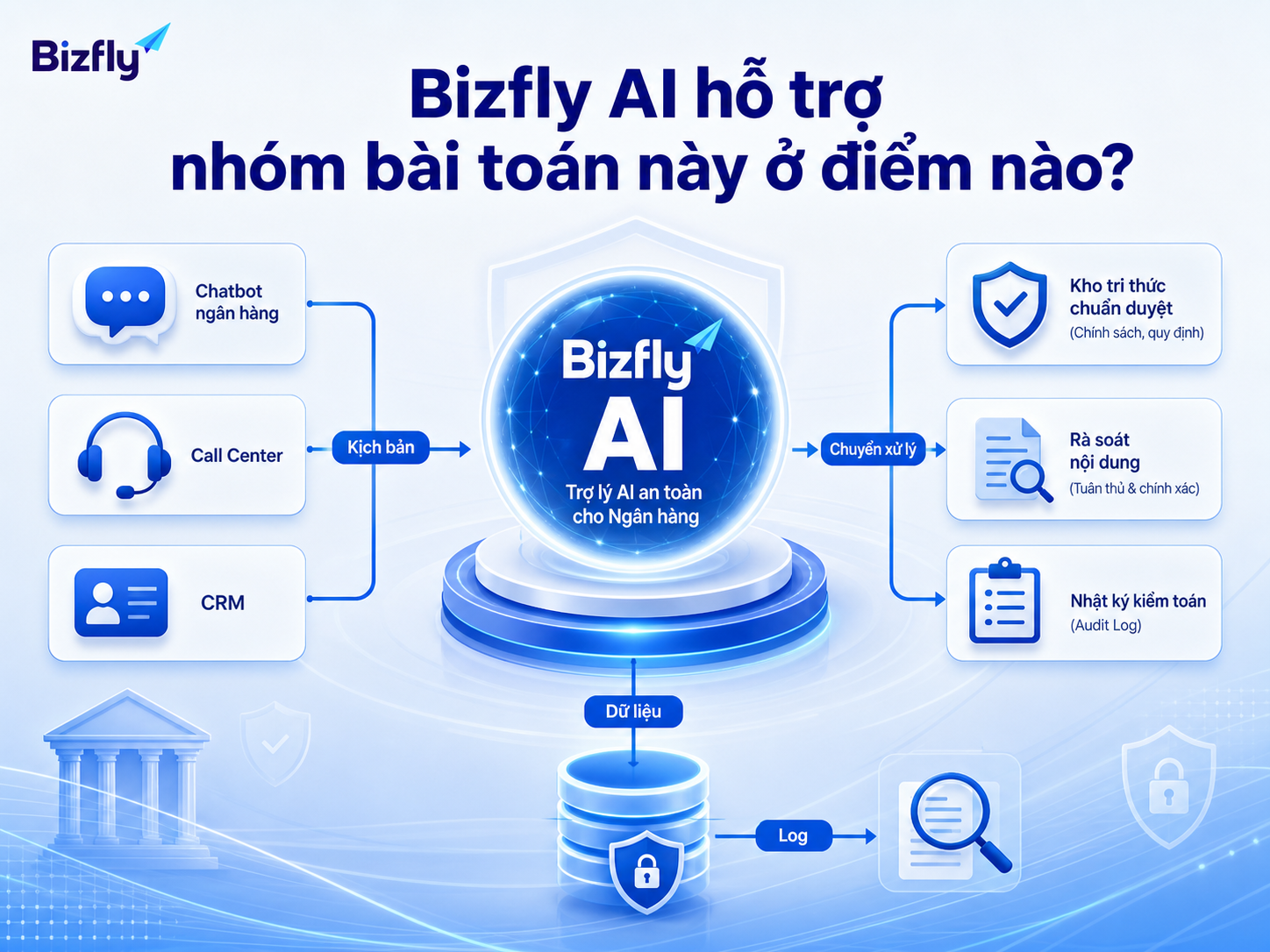 Bizfly AI có thể đóng vai trò lớp trợ lý kiểm soát trên chatbot, CRM, tổng đài và kho tri thức.