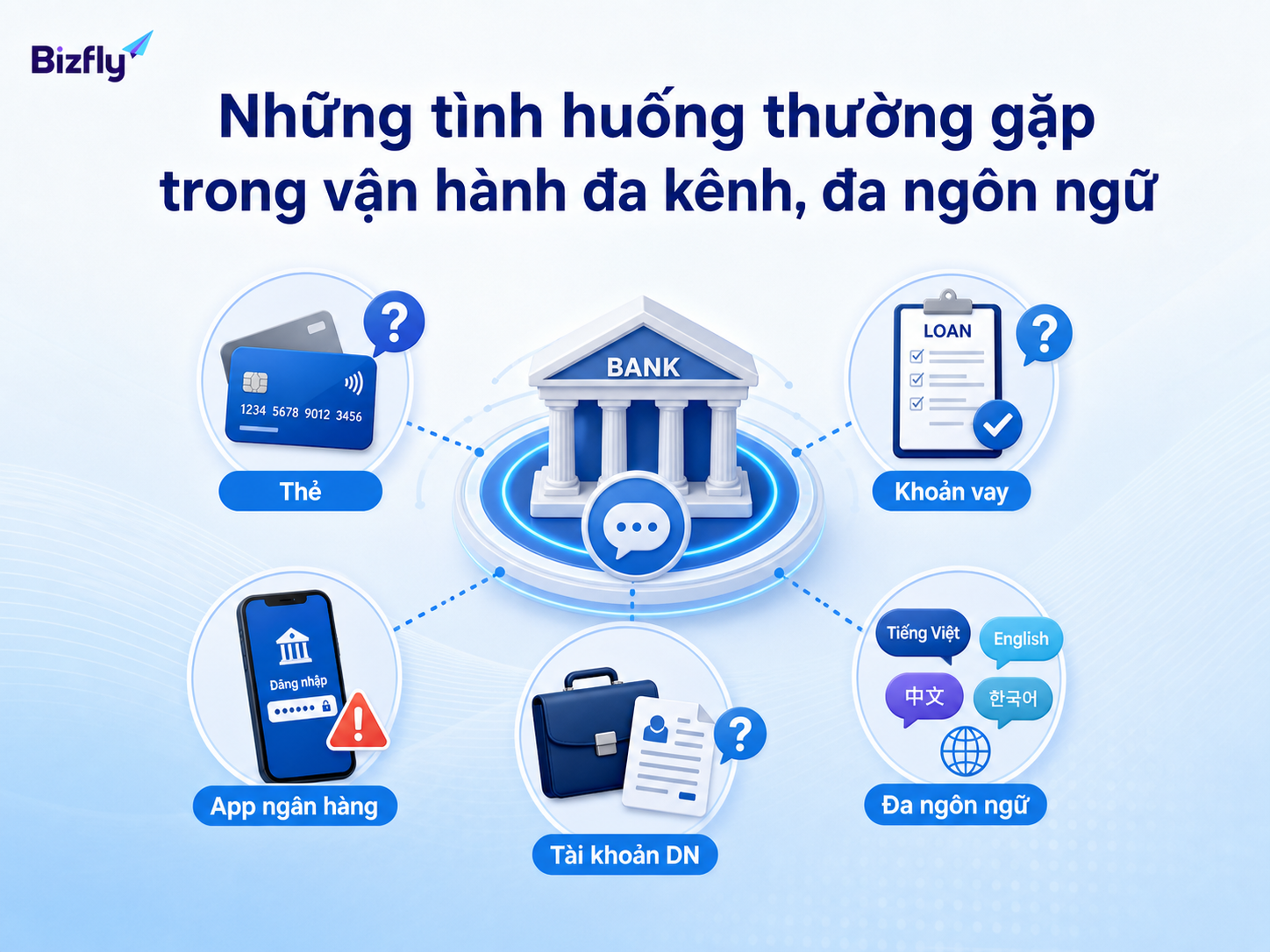 Các câu hỏi lặp lại về thẻ, vay, app và tài khoản doanh nghiệp là điểm khởi đầu phù hợp cho AI.