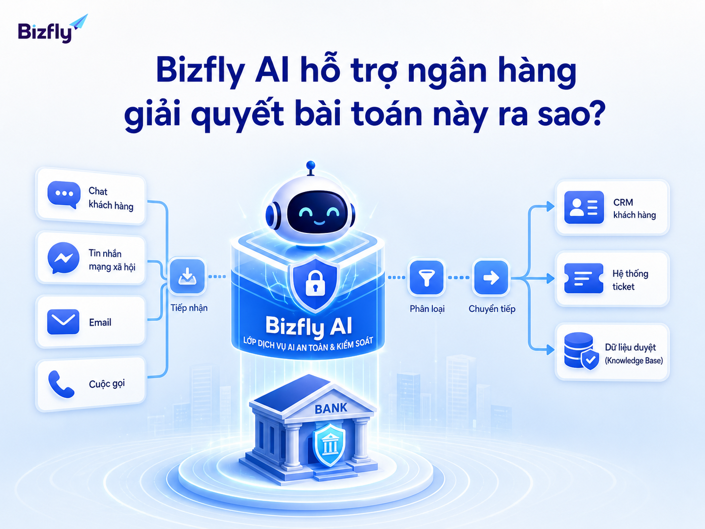 Bizfly AI có thể đóng vai trò lớp tiếp nhận, phân loại và chuyển tiếp hội thoại cho ngân hàng.