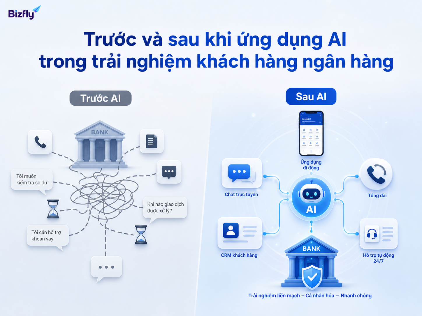 AI giúp chuyển trải nghiệm từ rời rạc sang luồng hỗ trợ thống nhất và có kiểm soát.
