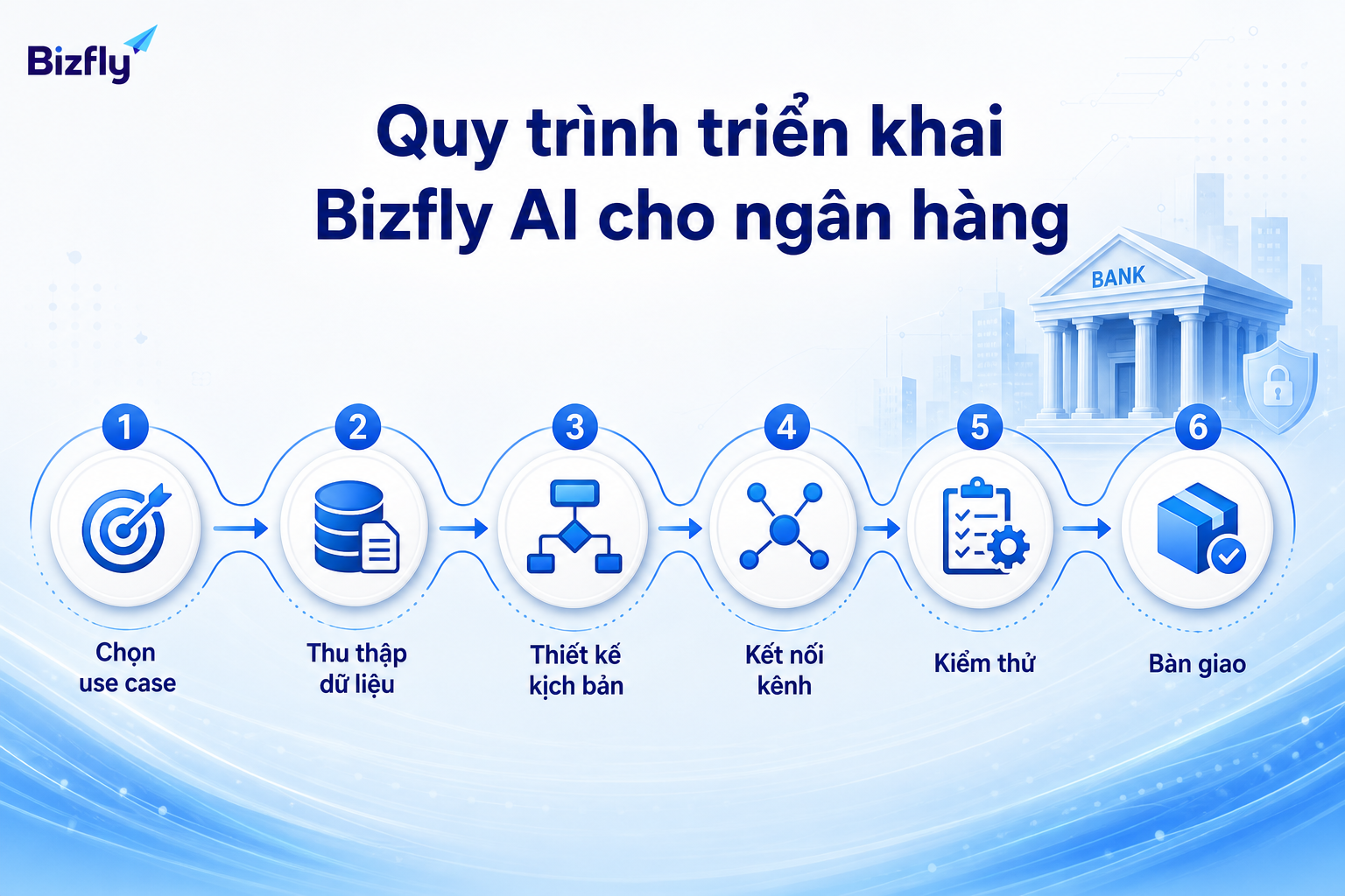 Một quy trình rõ ràng giúp ngân hàng triển khai AI theo phạm vi nhỏ, kiểm soát được và mở rộng dần.