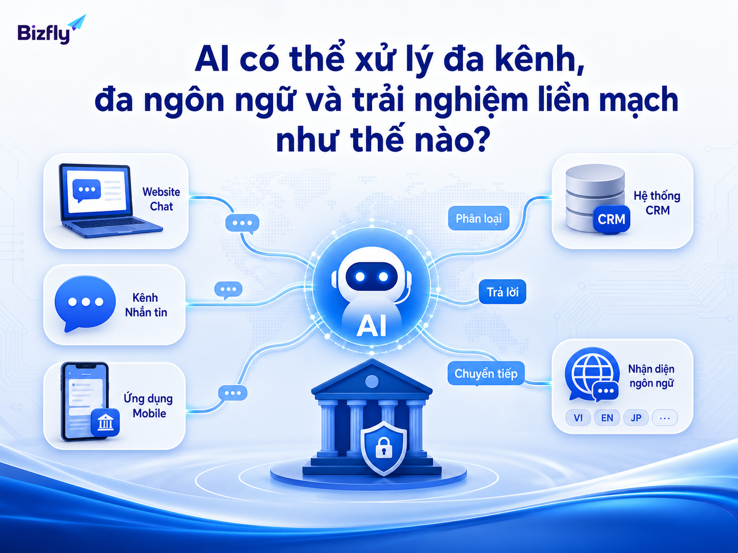 AI có thể hỗ trợ phân loại nhu cầu, phản hồi bước đầu và chuyển tiếp đúng ngữ cảnh.