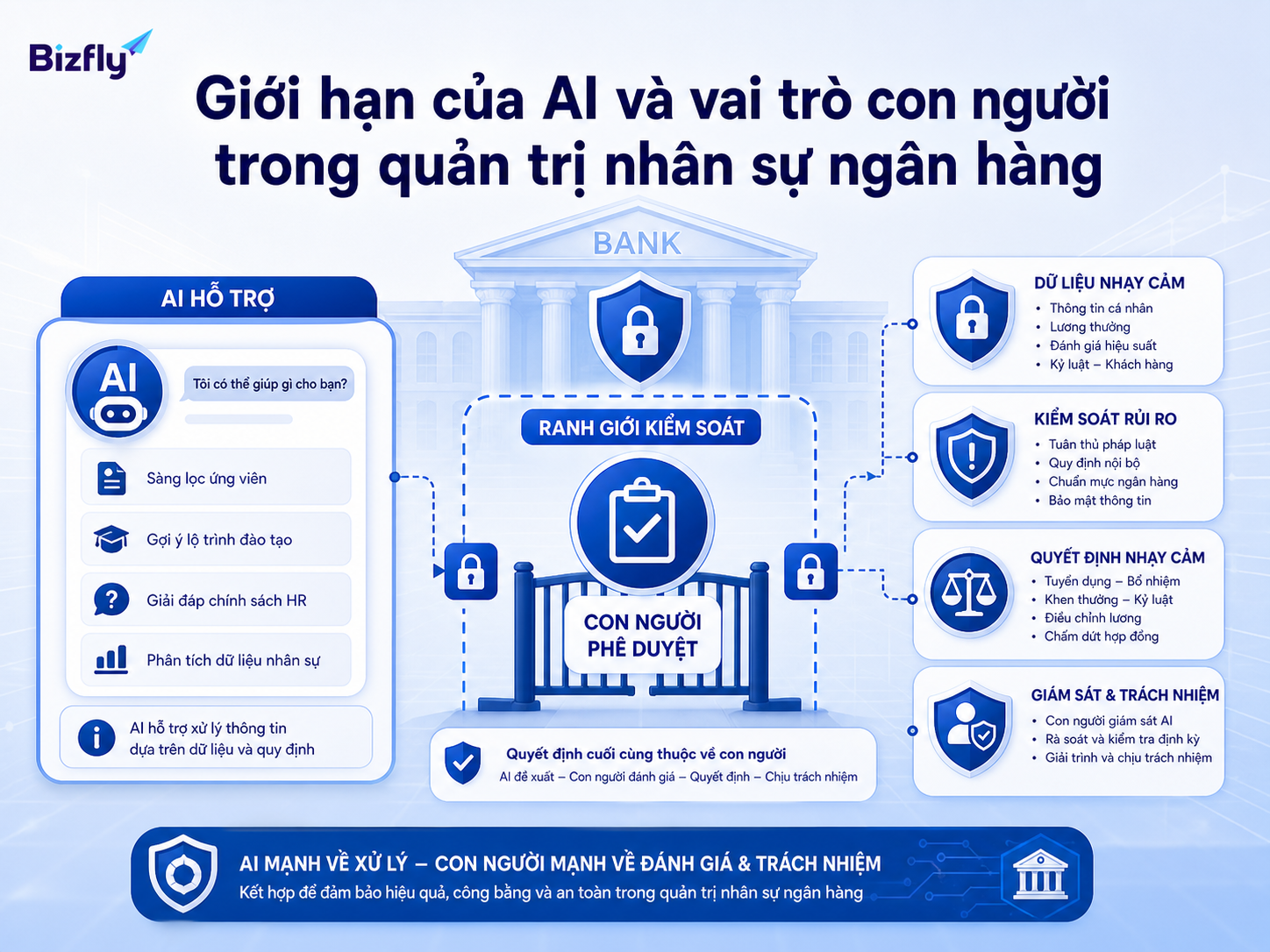 AI nên hỗ trợ vận hành, còn quyết định nhạy cảm vẫn cần con người kiểm soát.