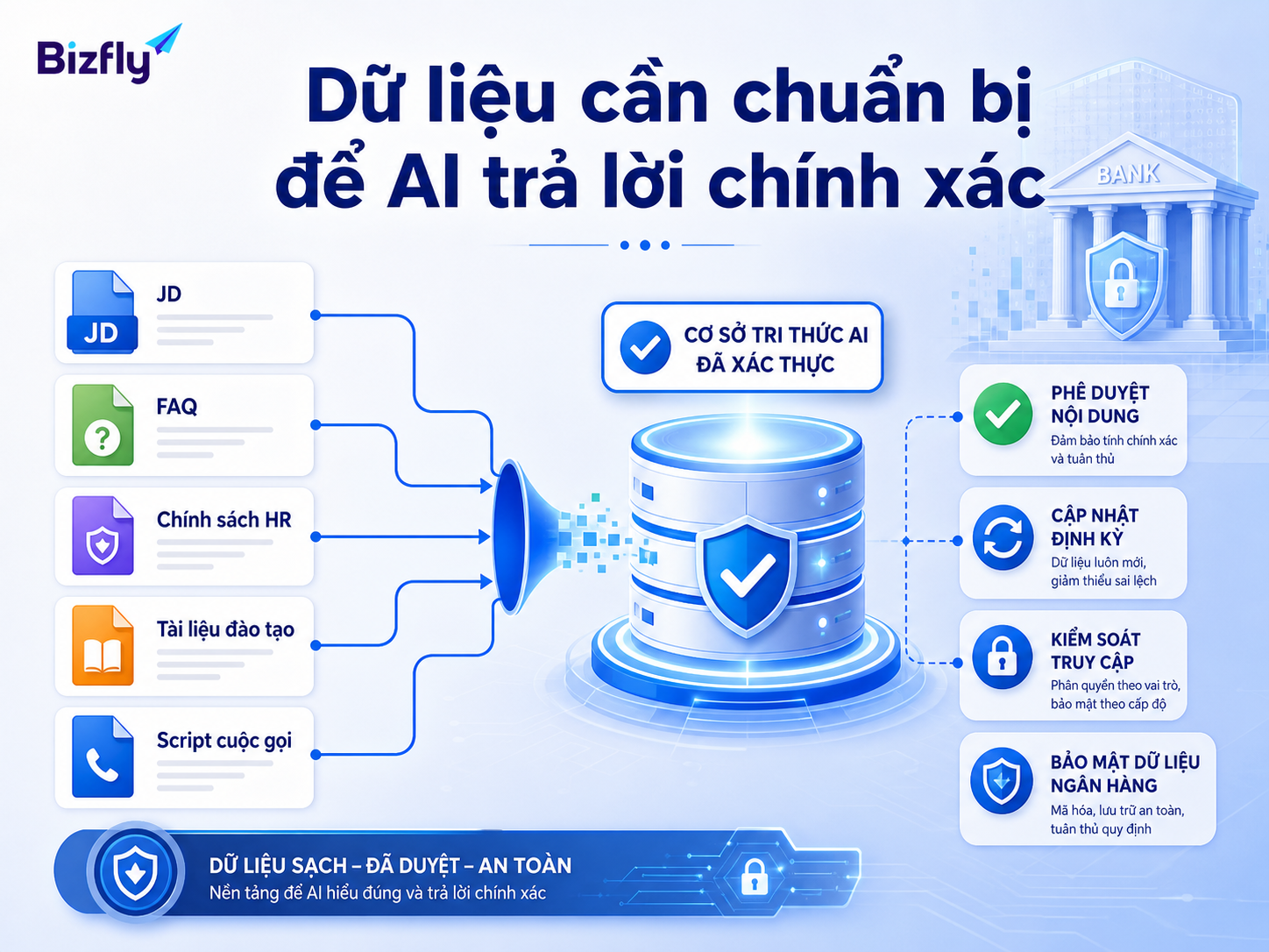 Dữ liệu được duyệt và cập nhật là nền tảng để AI trả lời đúng ngữ cảnh.