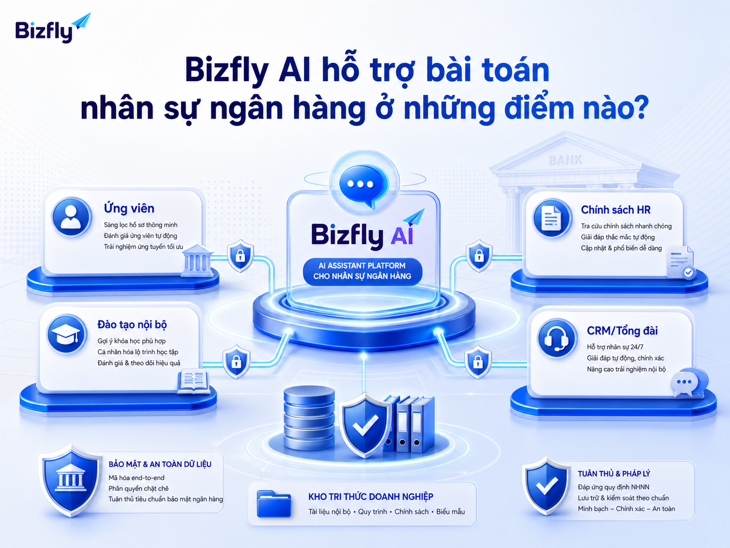 Bizfly AI có thể được cấu hình theo từng use case nhân sự cụ thể.