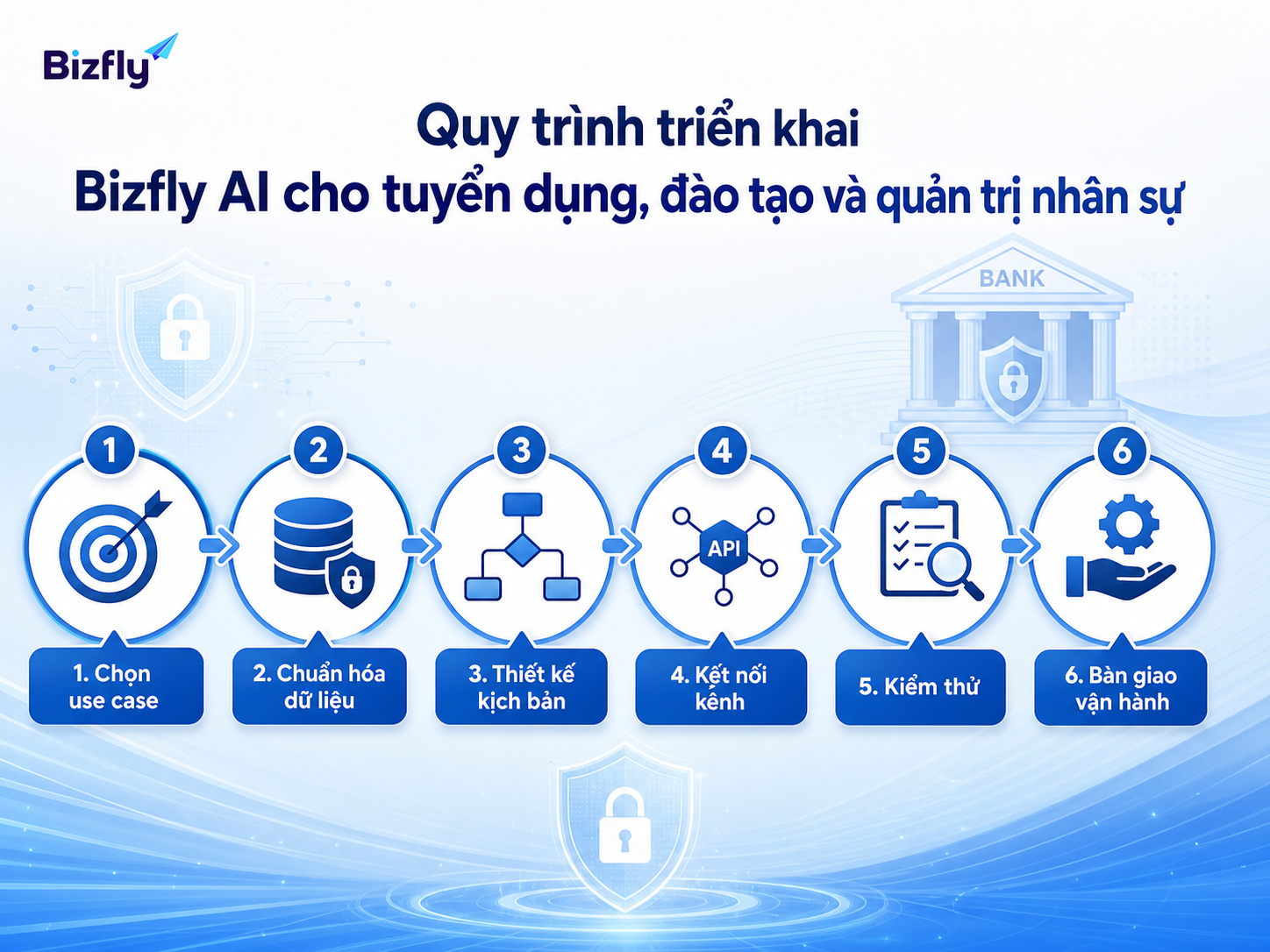 Quy trình triển khai nên đi từ use case nhỏ đến kiểm thử và bàn giao vận hành.