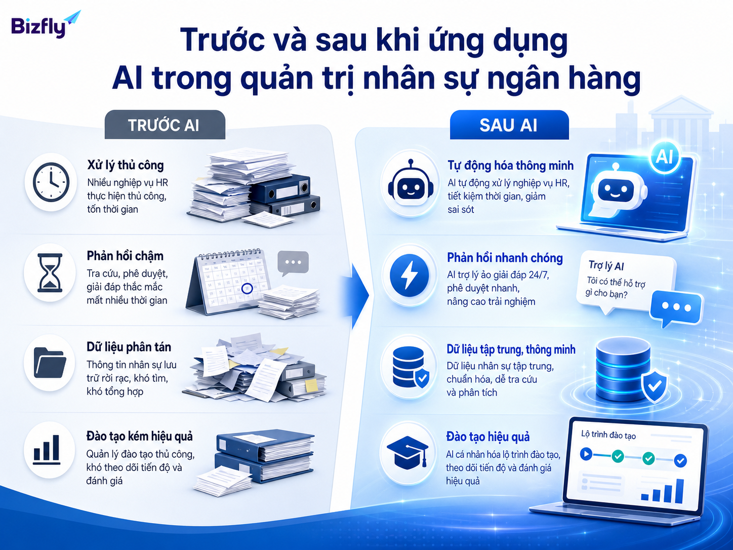 AI giúp giảm độ trễ và chuẩn hóa cách HR ngân hàng xử lý tác vụ lặp lại.