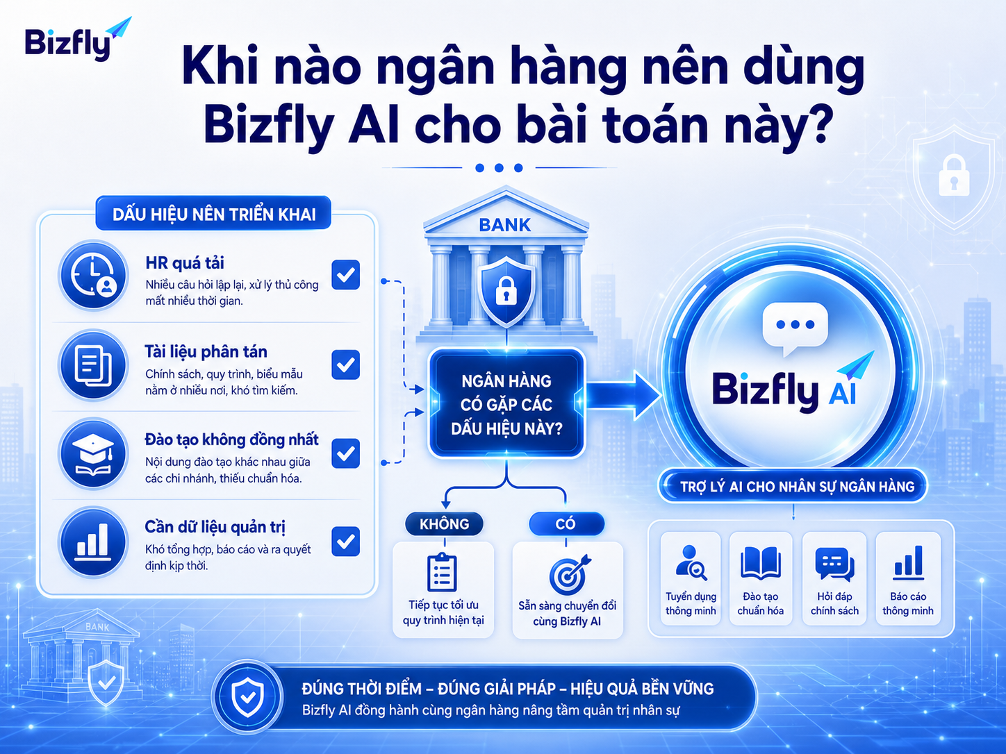 Ngân hàng nên bắt đầu khi HR quá tải, tài liệu phân tán và đào tạo thiếu nhất quán.