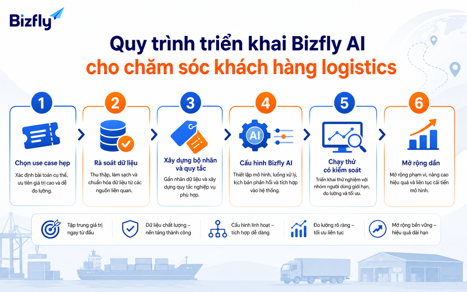 Quy trình triển khai Bizfly AI bắt đầu từ use case hẹp và mở rộng theo dữ liệu thực tế.