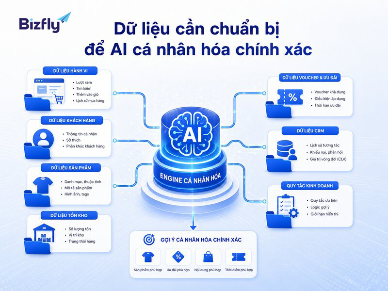Dữ liệu vận đơn, ticket và chính sách dịch vụ giúp AI phản hồi chính xác hơn.