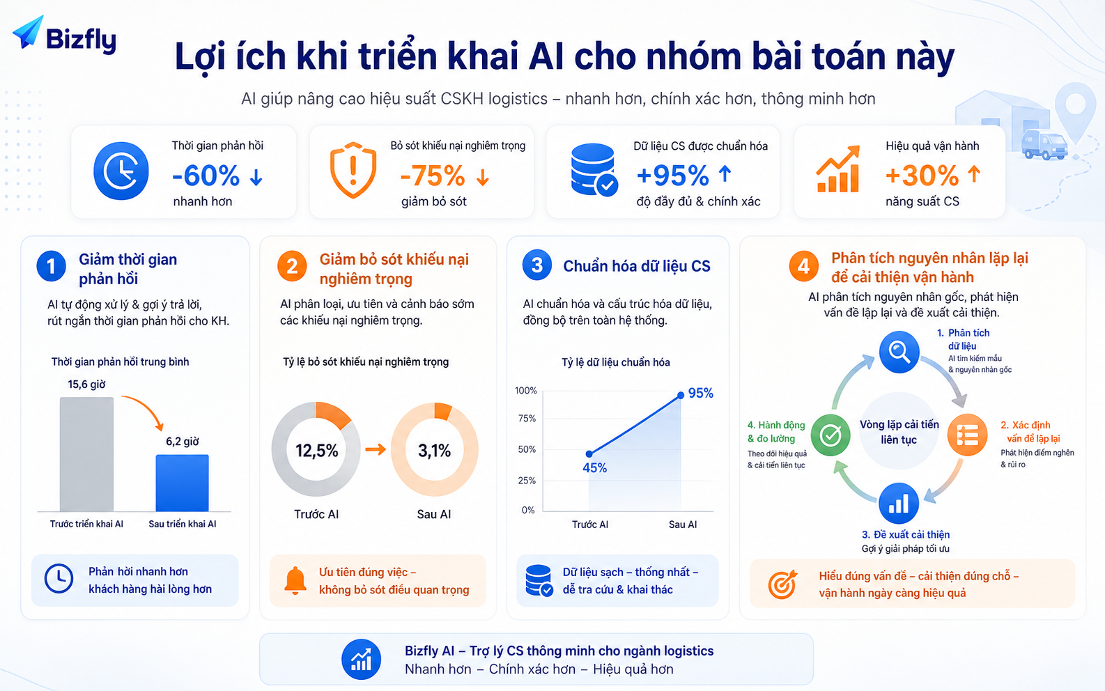 AI giúp giảm thời gian phản hồi, giảm bỏ sót khiếu nại và chuẩn hóa dữ liệu CS.