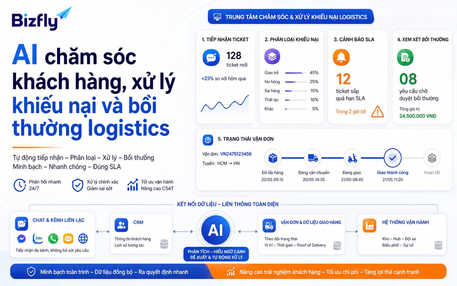 AI hỗ trợ doanh nghiệp logistics phản hồi khách hàng nhanh và nhất quán hơn.