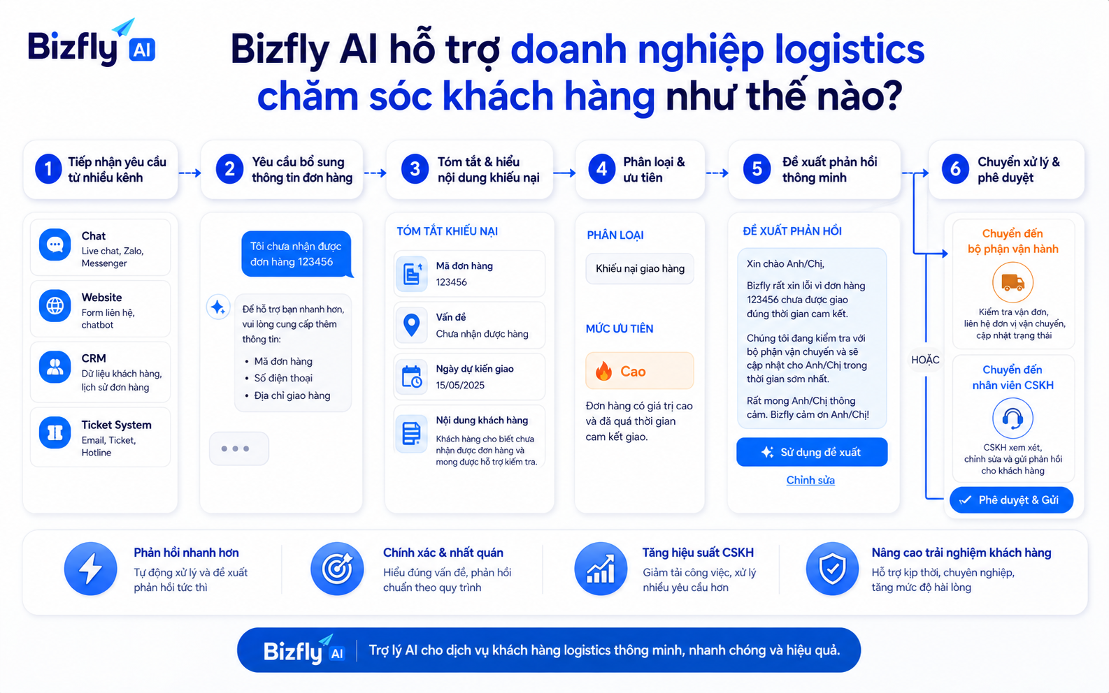 Bizfly AI hỗ trợ tiếp nhận, phân loại và gợi ý phản hồi trong quy trình CS logistics.