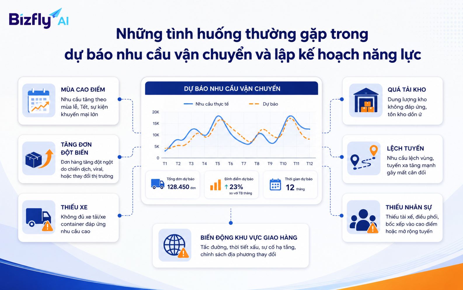 AI có thể hỗ trợ nhận diện mùa cao điểm, biến động tuyến và nguy cơ thiếu năng lực vận hành.