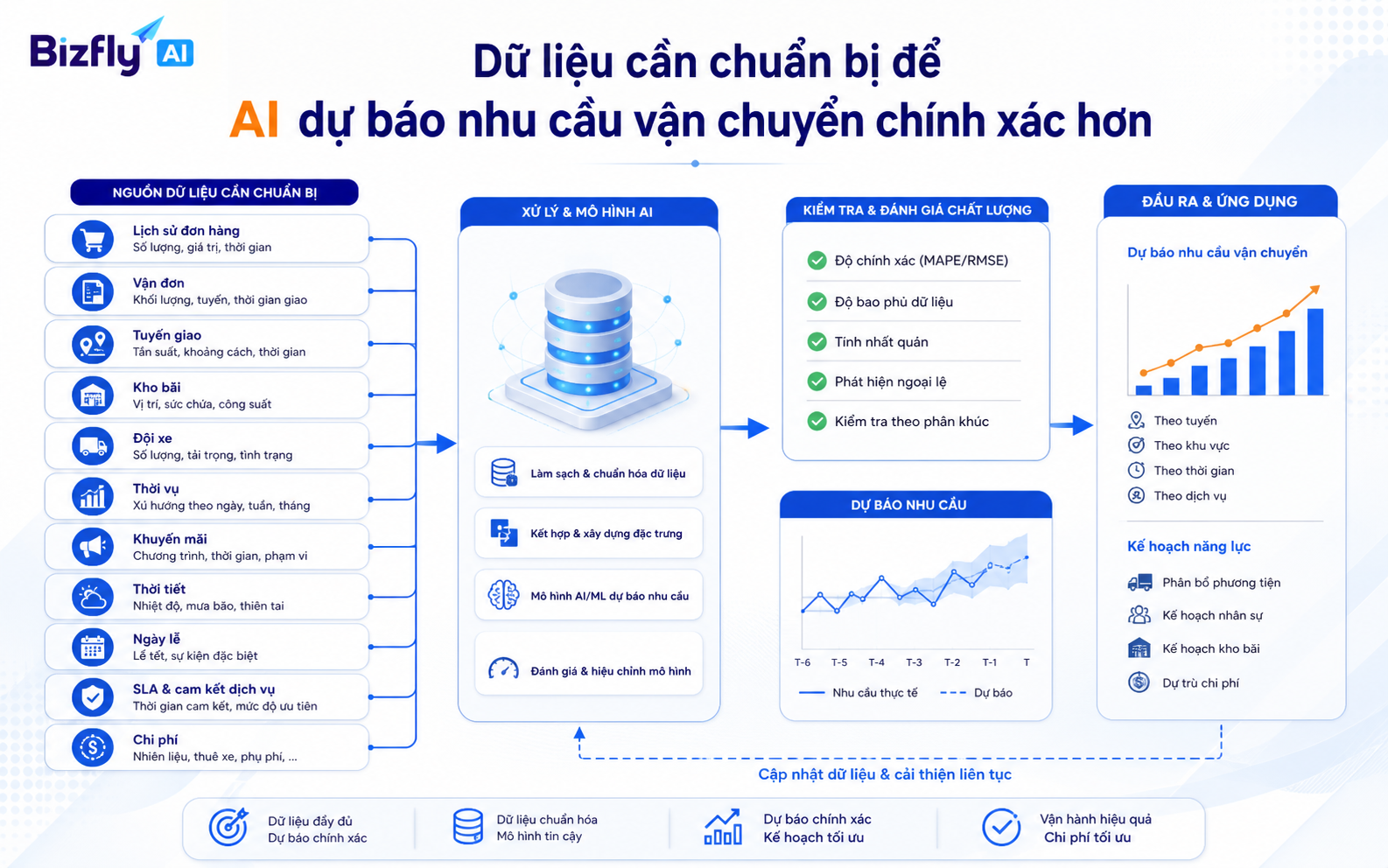 Chất lượng dự báo phụ thuộc vào dữ liệu vận đơn, khách hàng, năng lực vận hành và kế hoạch nội bộ.