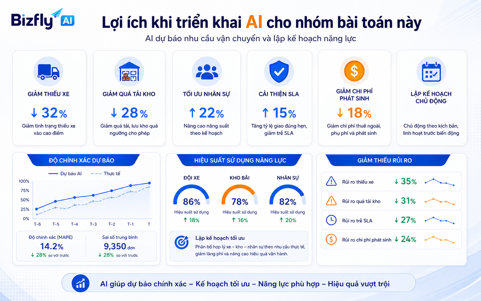AI giúp doanh nghiệp chủ động năng lực, giảm rủi ro quá tải và phối hợp tốt hơn giữa sales, CS, vận hành.