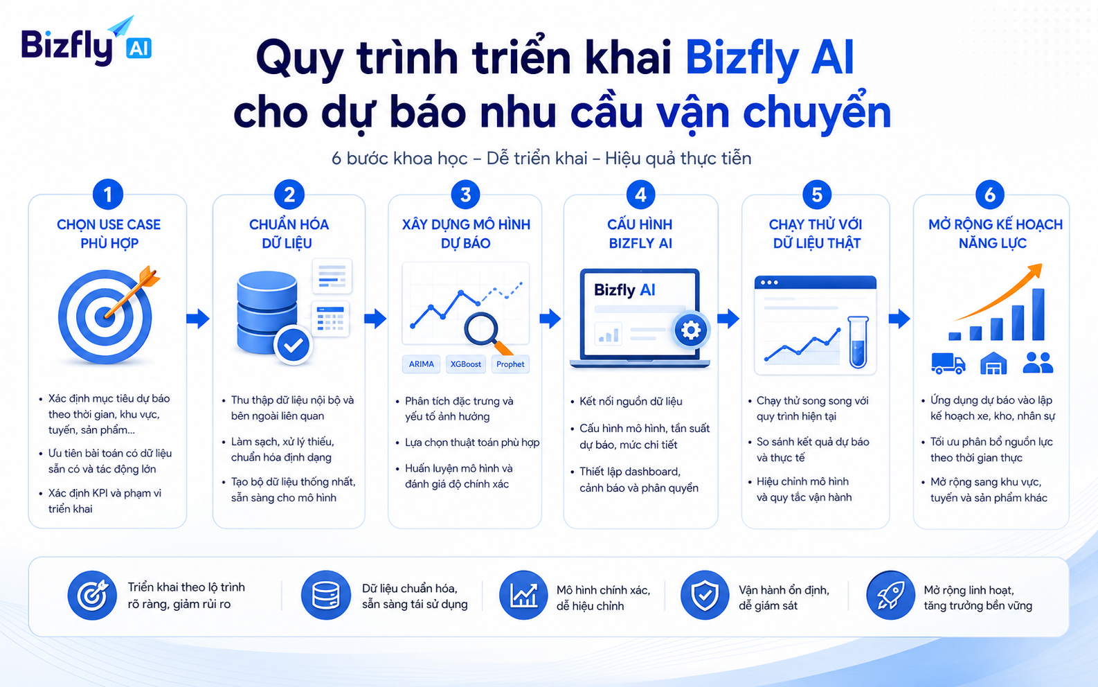 Quy trình triển khai nên bắt đầu từ use case, dữ liệu, tiêu chí dự báo và kiểm thử thực tế.