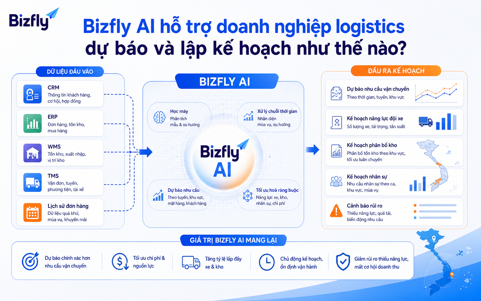 Bizfly AI hỗ trợ gom dữ liệu, phân tích xu hướng, cảnh báo rủi ro và gợi ý kế hoạch năng lực.