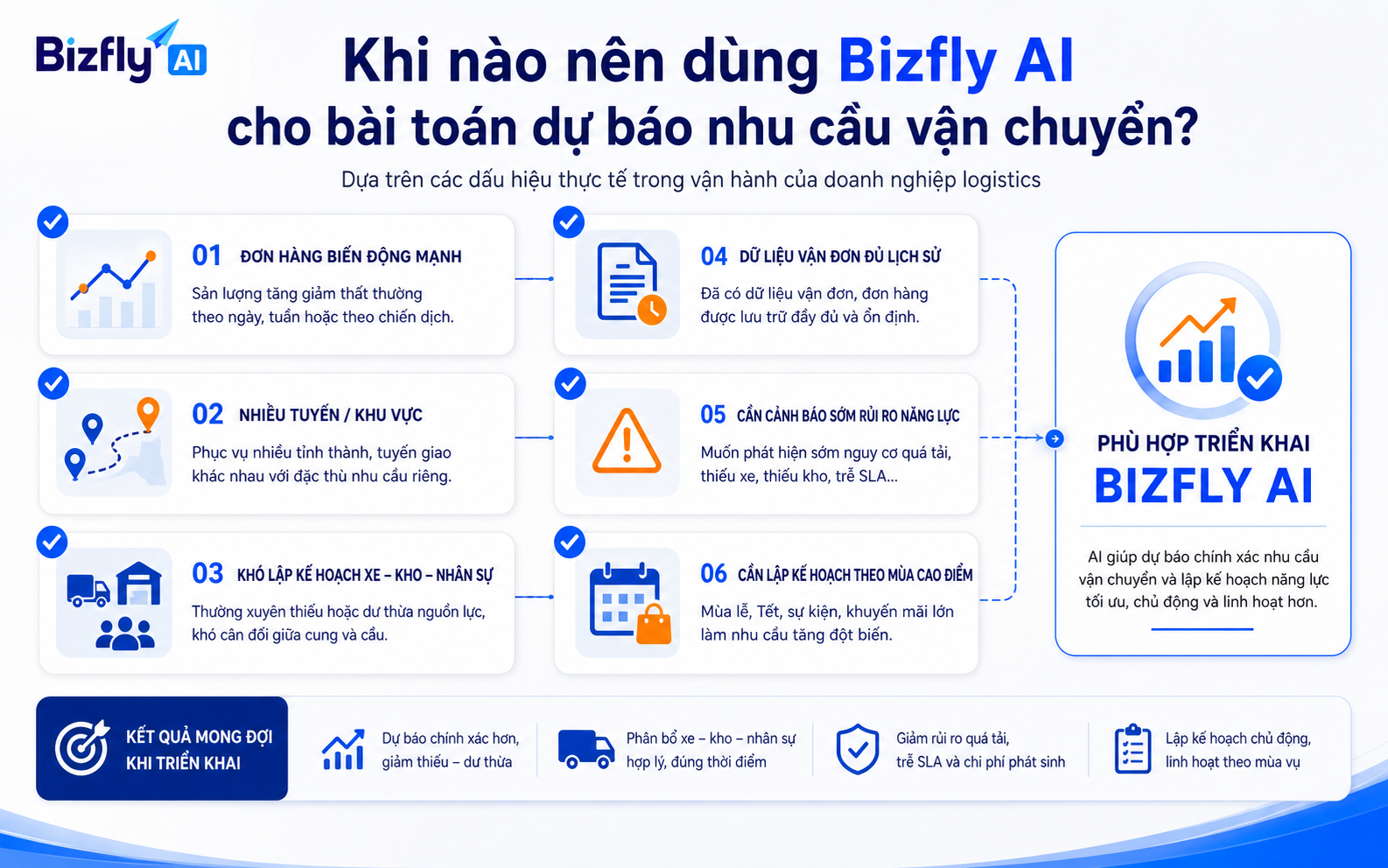Doanh nghiệp nên cân nhắc AI khi thường xuyên bị động mùa cao điểm, thiếu xe, quá tải kho hoặc có dữ liệu chưa được khai thác.