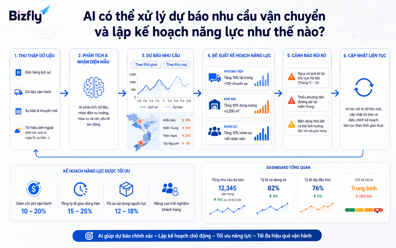 AI phân tích dữ liệu vận hành để phát hiện xu hướng, dự báo sản lượng và gợi ý năng lực cần chuẩn bị.