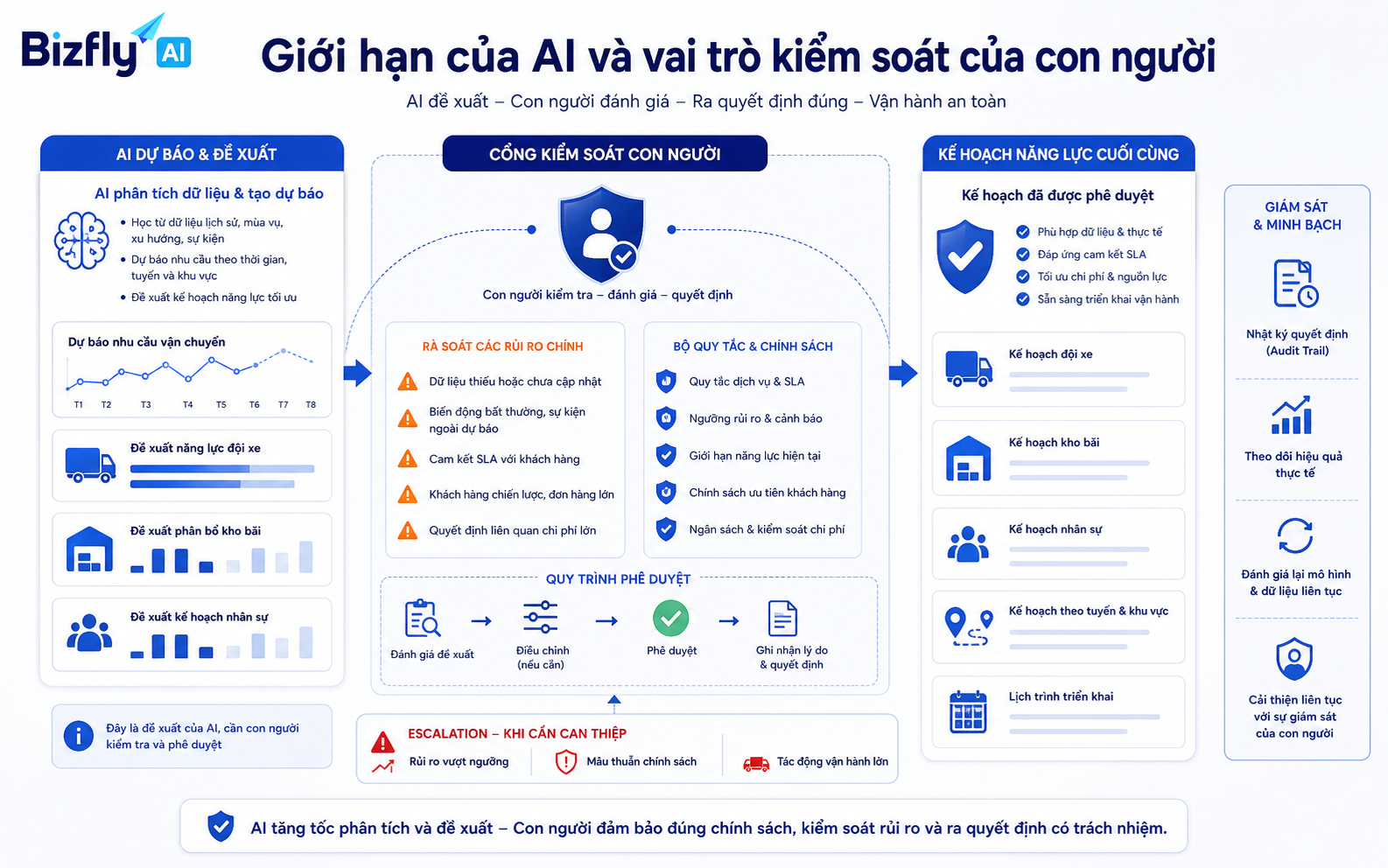 AI nên hỗ trợ cảnh báo và mô phỏng, còn quyết định về chi phí, SLA và năng lực cần con người kiểm soát.