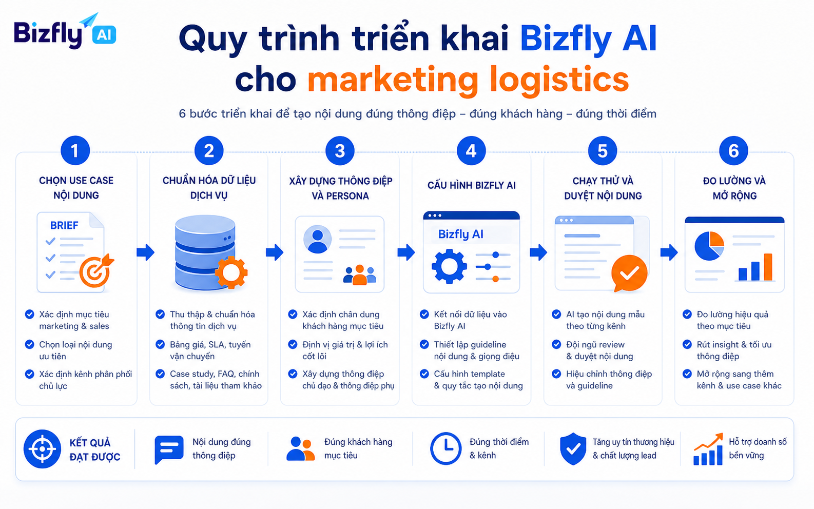 Quy trình triển khai nên bắt đầu từ use case, dữ liệu dịch vụ, chân dung khách hàng và kiểm thử nội dung.