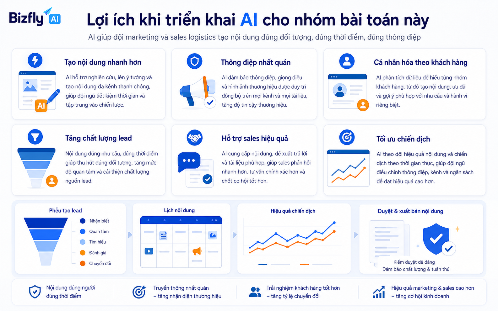 AI giúp tăng tốc sản xuất nội dung, cá nhân hóa thông điệp và tối ưu hiệu quả lead.