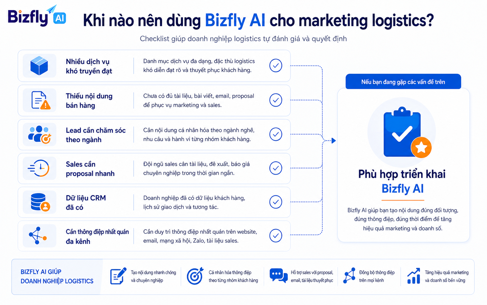 Doanh nghiệp nên cân nhắc AI khi nội dung còn chung chung, sales thiếu tài liệu hoặc dữ liệu marketing chưa được khai thác.