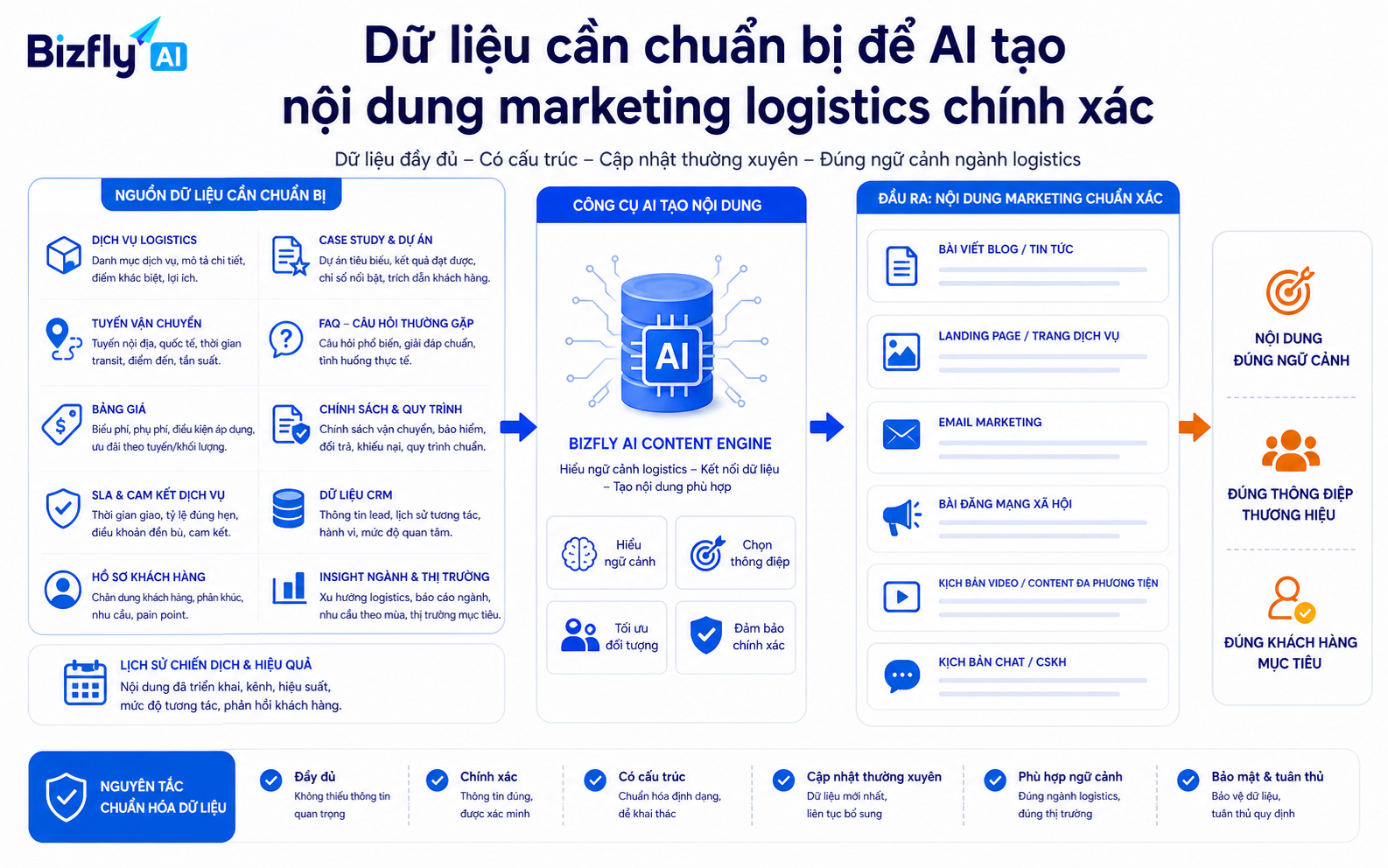 Dữ liệu dịch vụ, khách hàng, sales và hiệu quả marketing giúp AI tạo nội dung sát thực tế hơn.