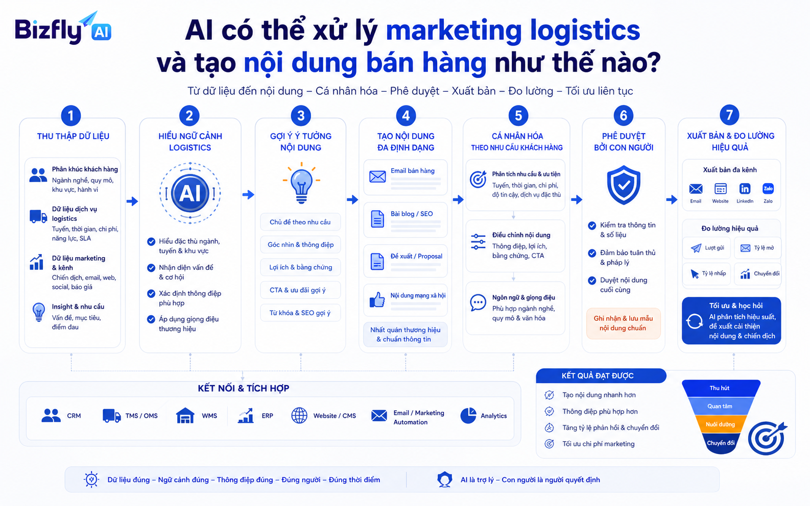 AI dùng dữ liệu dịch vụ, khách hàng và sales để tạo nội dung phù hợp từng ngữ cảnh logistics.