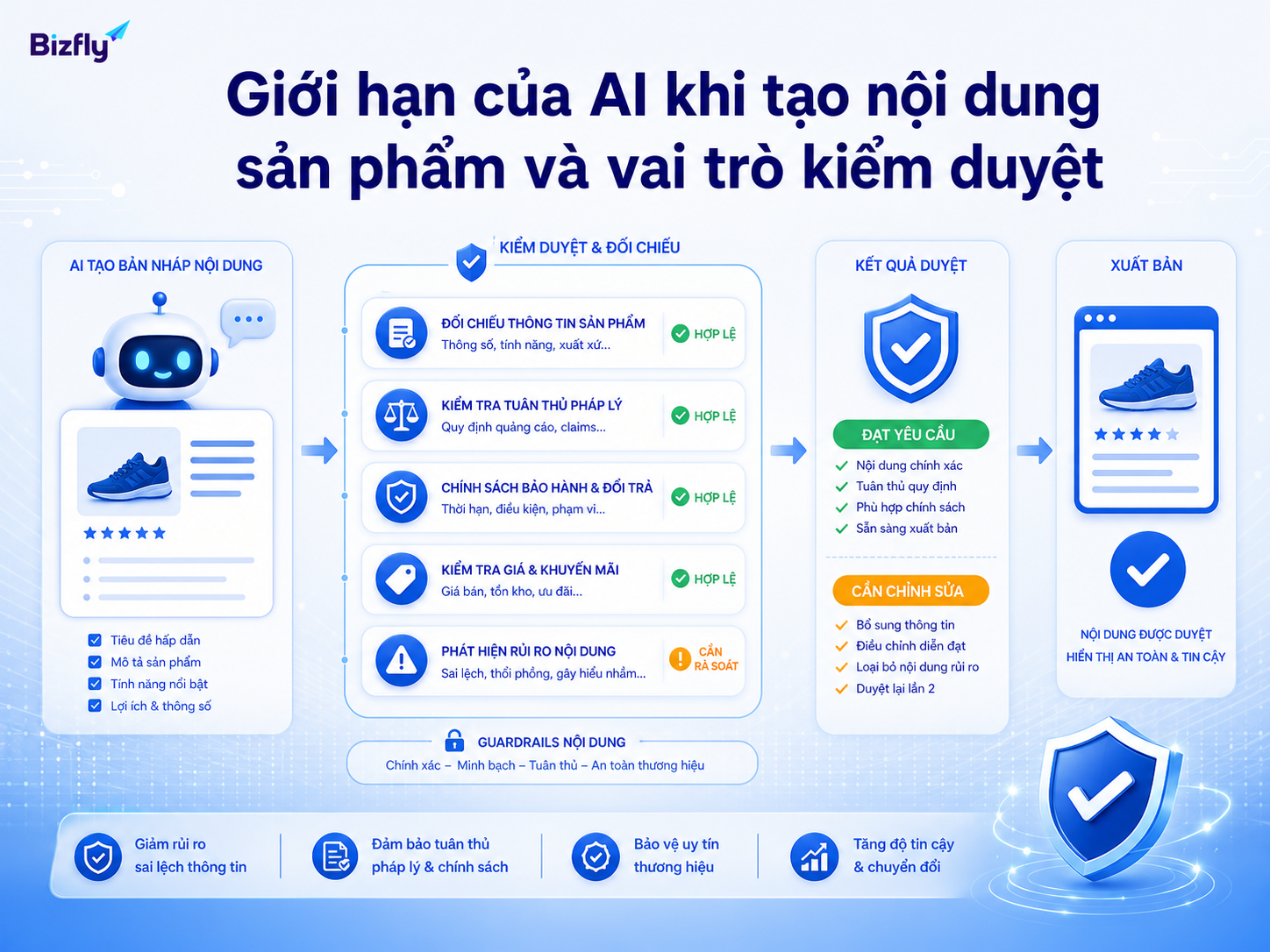 AI nên hỗ trợ phân tích, còn con người kiểm soát chính sách, dữ liệu và quyết định nhạy cảm.