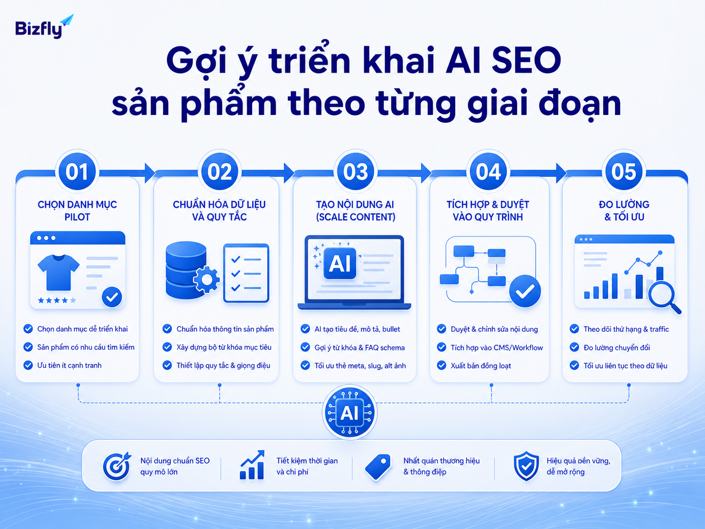 AI giúp doanh nghiệp cá nhân hóa chiến dịch và ưu tiên đúng nhóm khách có giá trị.